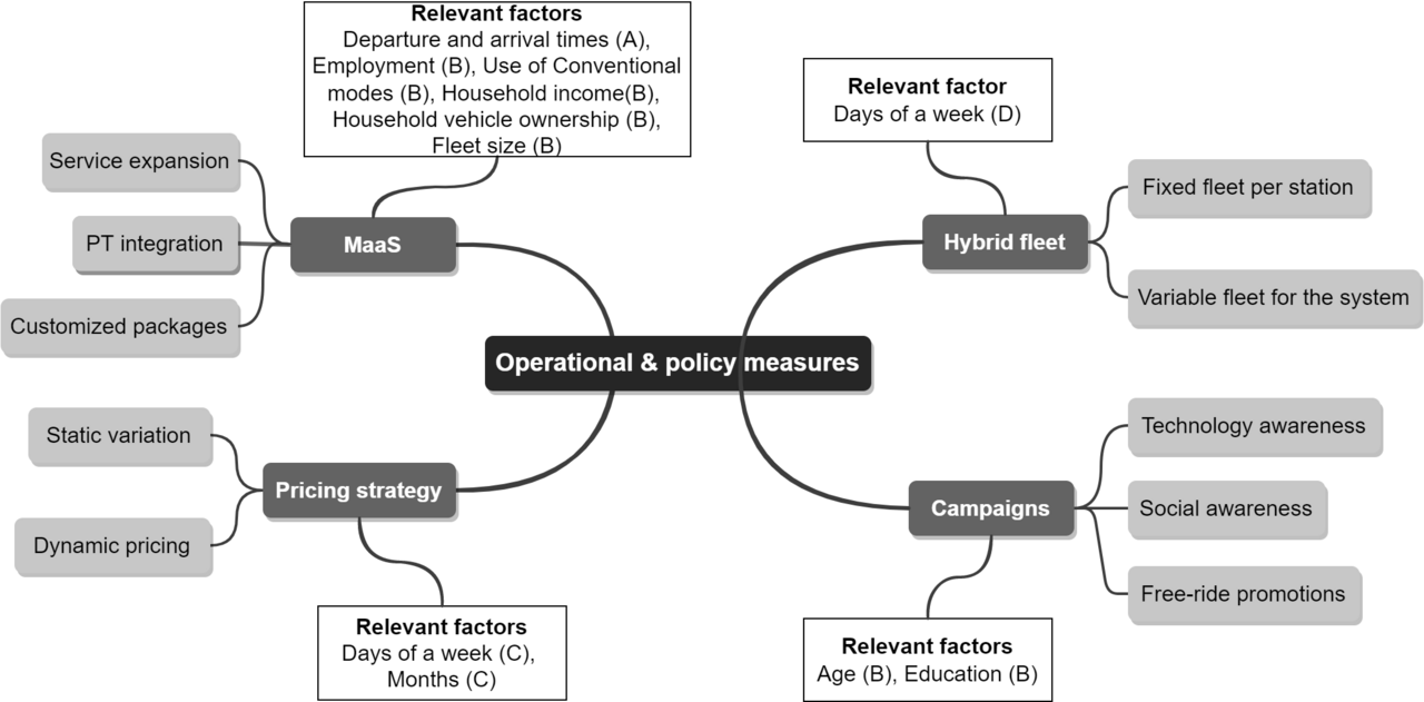 Operational and policy measures for a small-scale car-sharing service