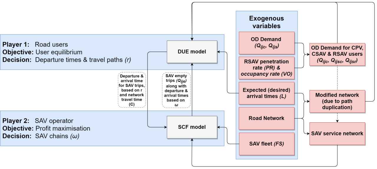 Game theory based modelling framework for evaluating reservation based shared autonomous vehicles