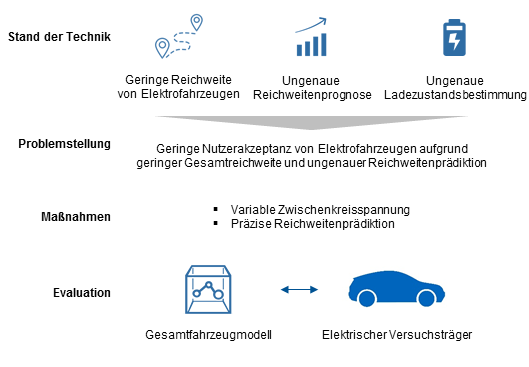 NEMO - Nutzerorientierte Elektromobilität - Lehrstuhl für Fahrzeugtechnik