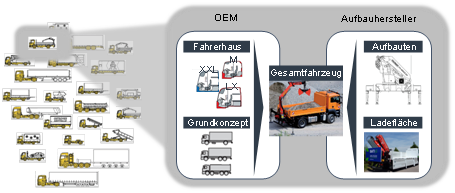 Abbildung 1: hohe Produktvarianz und Fertigstellung der Fahrzeuge außerhalb des Gestaltungsbereichs des OEM