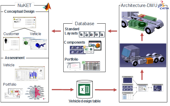 Abbildung 2: Toolkette zur virtuellen Fahrzeugauslegung und Definition von Architekturstandards in frühen Phasen der Konzeptentwicklung (NuKET = Nutzfahrzeug-KonzeptEntwicklungsTool)