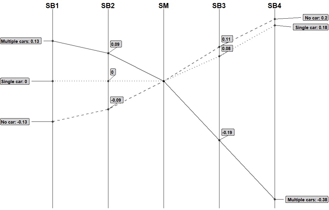 Impact of bike-sharing fleet size on household car-ownership