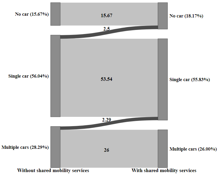Impact of shared mobility services on household car-ownership