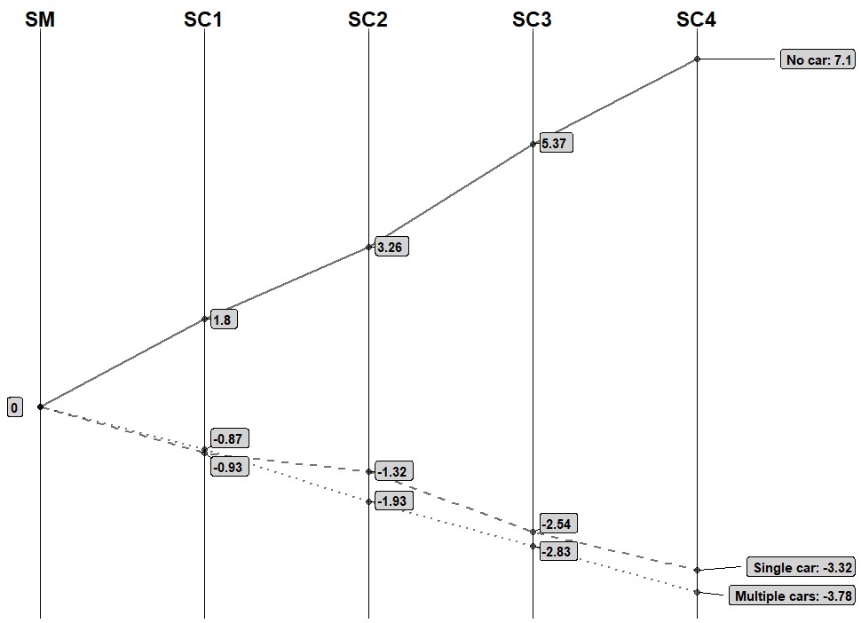 Impact of car-sharing fleet size on household car-ownership Impact of car-sharing fleet size on household car-ownership