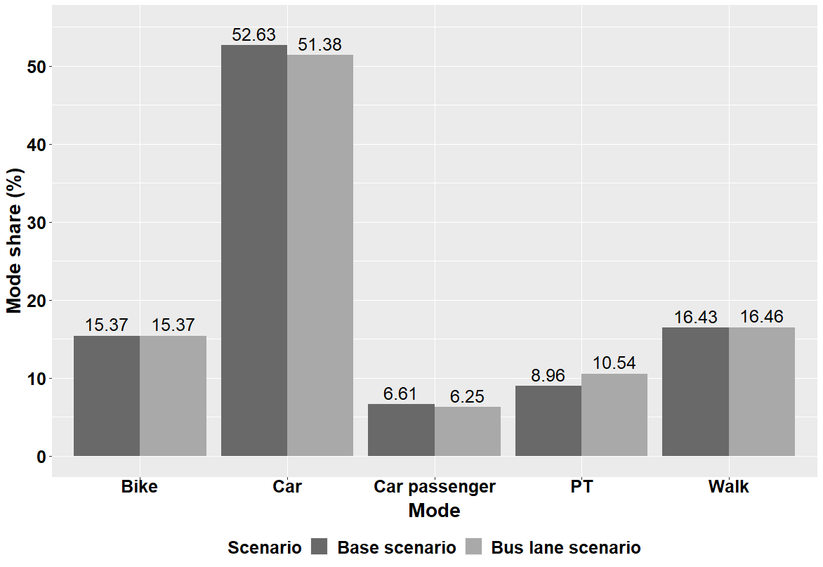Modal split for the base and bus lane scenario Modal split for the base and bus lane scenario