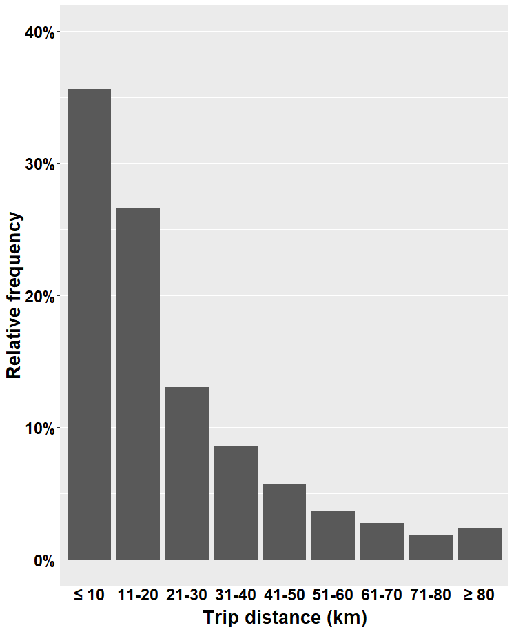 Distribution of car-sharing trip distances