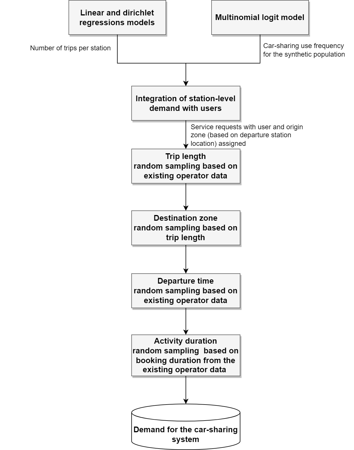 Procedure for car-sharing demand generation