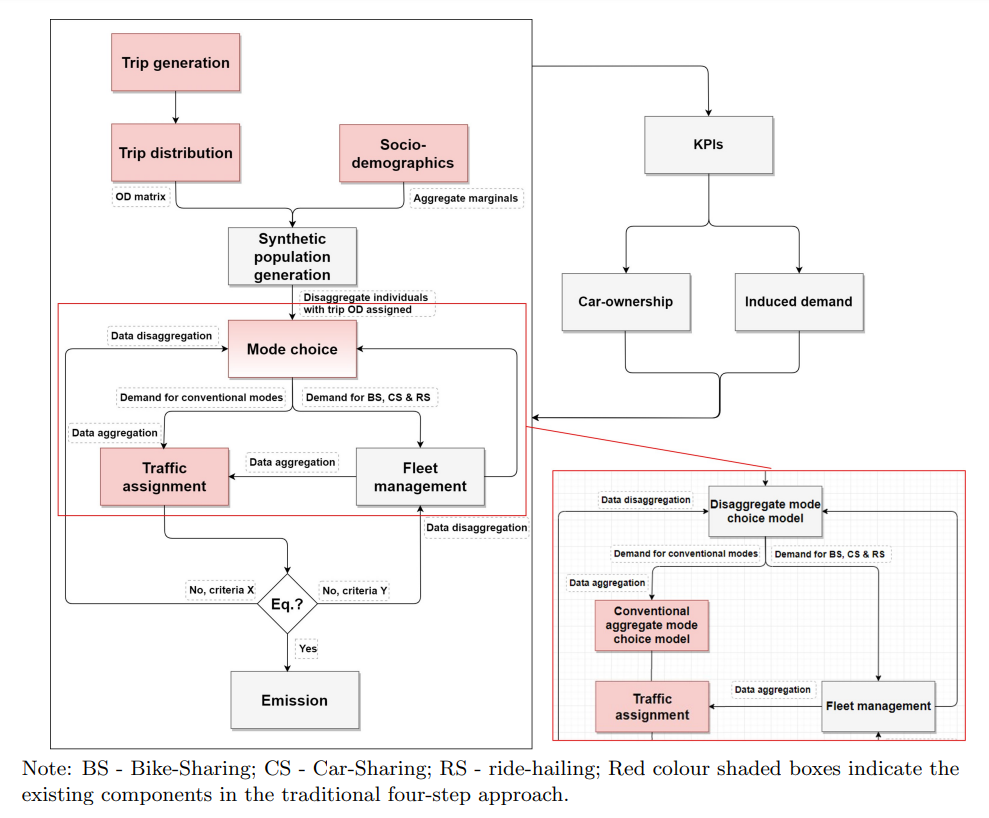 The intermediate transport modelling approach