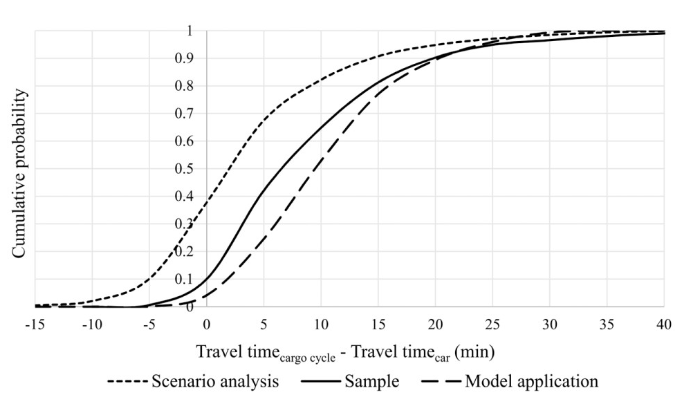 Cumulative probability distributions for travel time differences between cargo cycles and cars Cumulative probability distributions for travel time differences between cargo cycles and cars