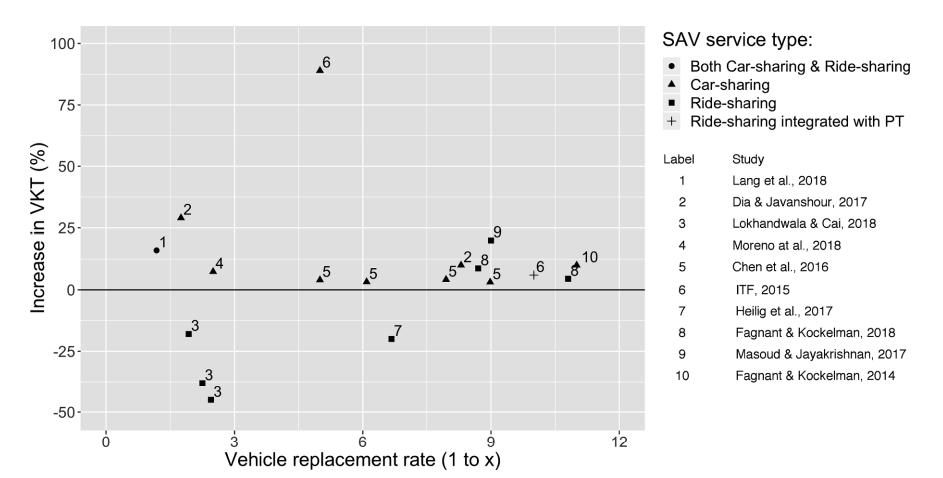 Expected impacts of shared autonomous vehicles