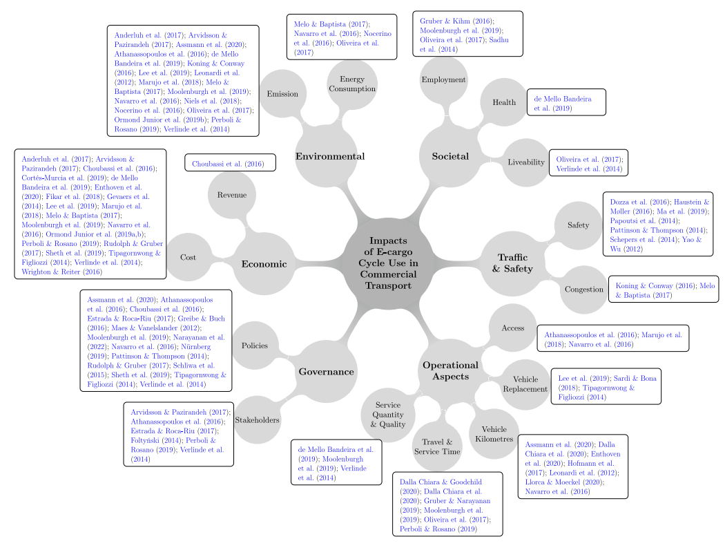 Classification of the impacts of E-cargo cycle use in commercial transport and indicative references