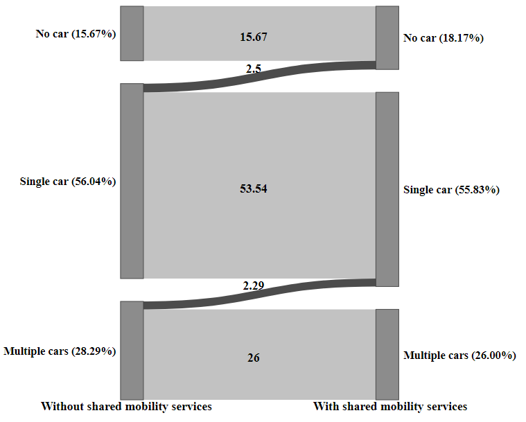 Impact of shared mobility services on household car-ownership Impact of shared mobility services on household car-ownership