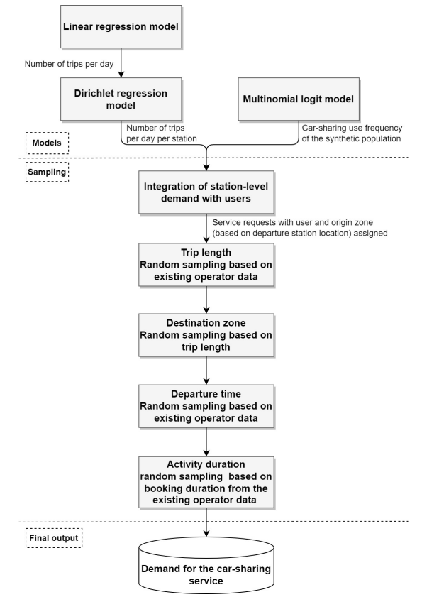 Multi-method demand framework for a small-scale station-based car-sharing service
